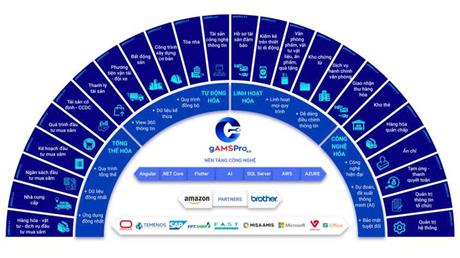 Techmart 2025: Phần mềm quản trị đầu tư mua sắm và quản lý tài sản dành cho các trường đại học - gAMSPro